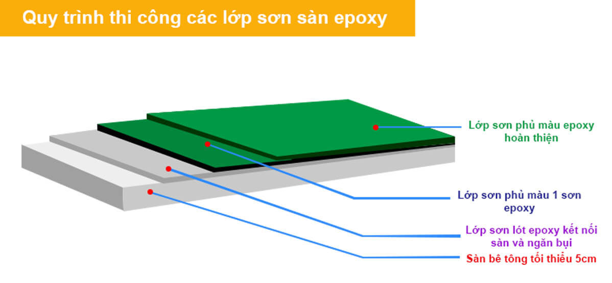 quy trinh son epoxy nha xuong