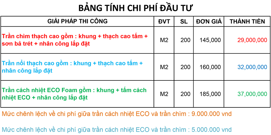 Trình tự thi công xốp xps chống nóng trên bề mặt mái tôn cũ