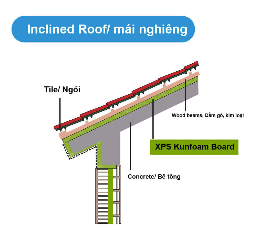 Ứng dụng cho nhà mái nghiêng, nhà mái bằng