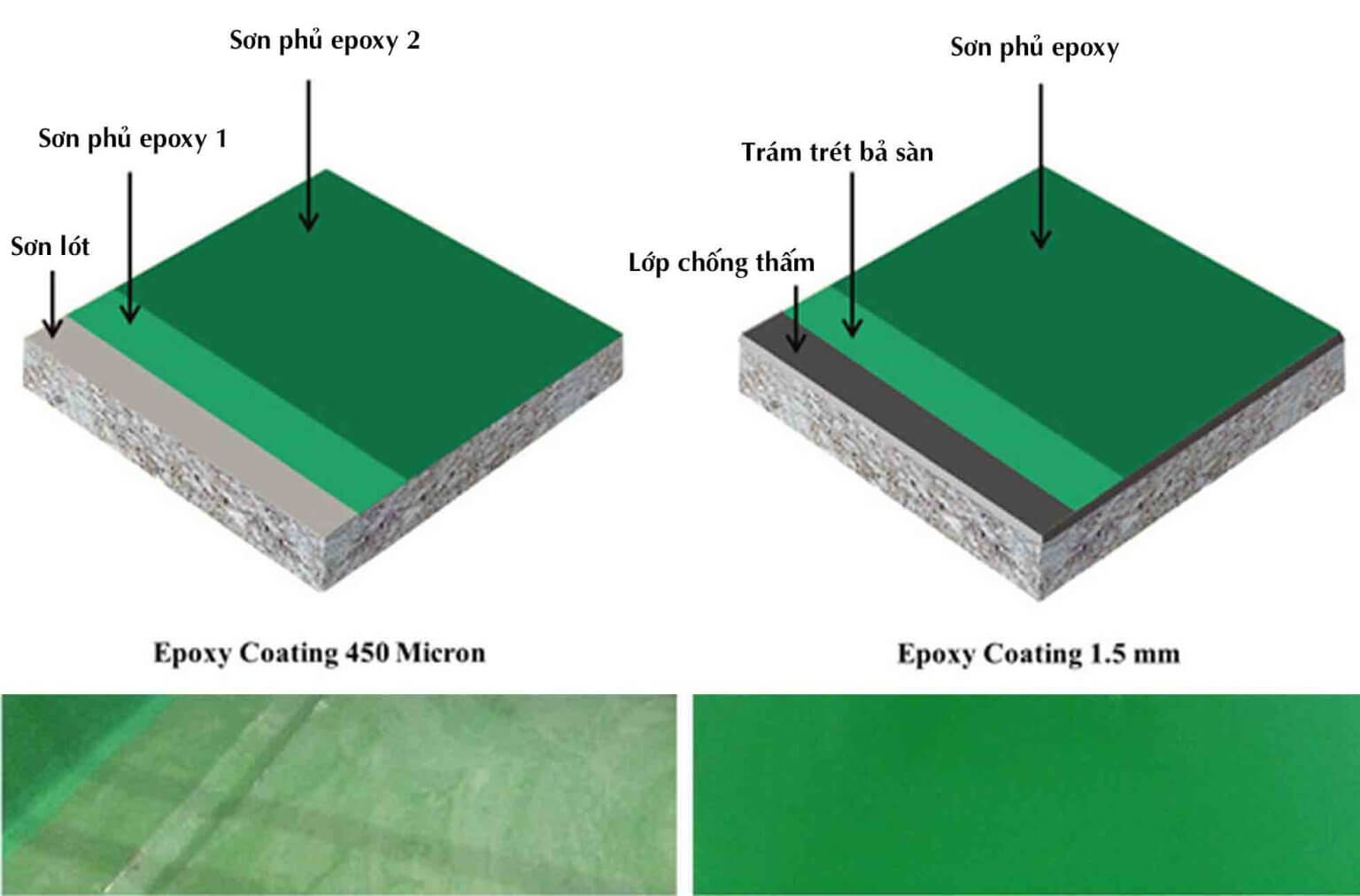 Hệ thống sơn Epoxy Lớp phủ Epoxy be tong