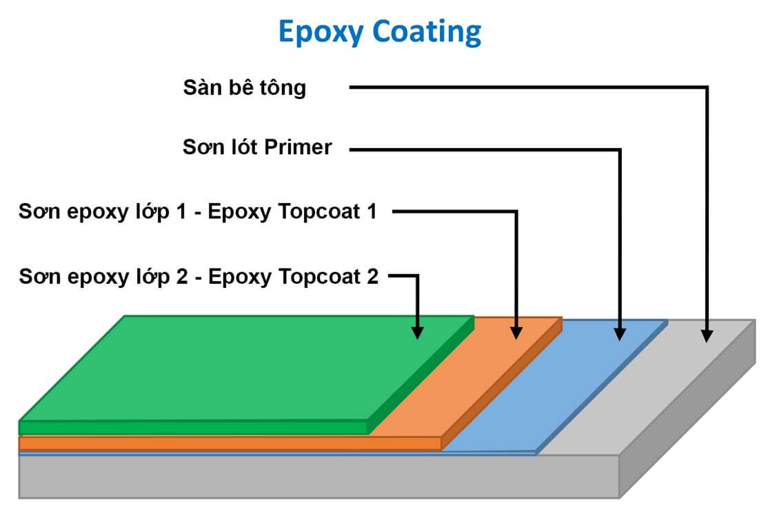 Cách thi công sơn sàn epoxy Cách thi công sơn sàn epoxy