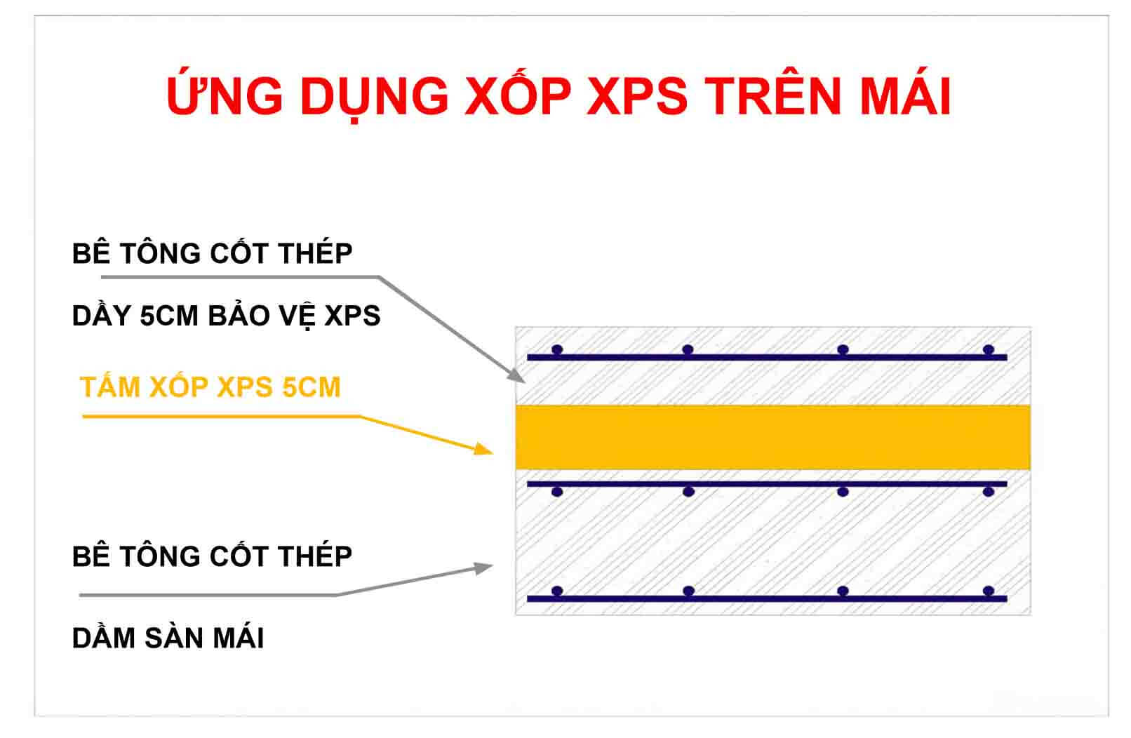 ứng dụng xốp cách nhiệt chống nóng mái